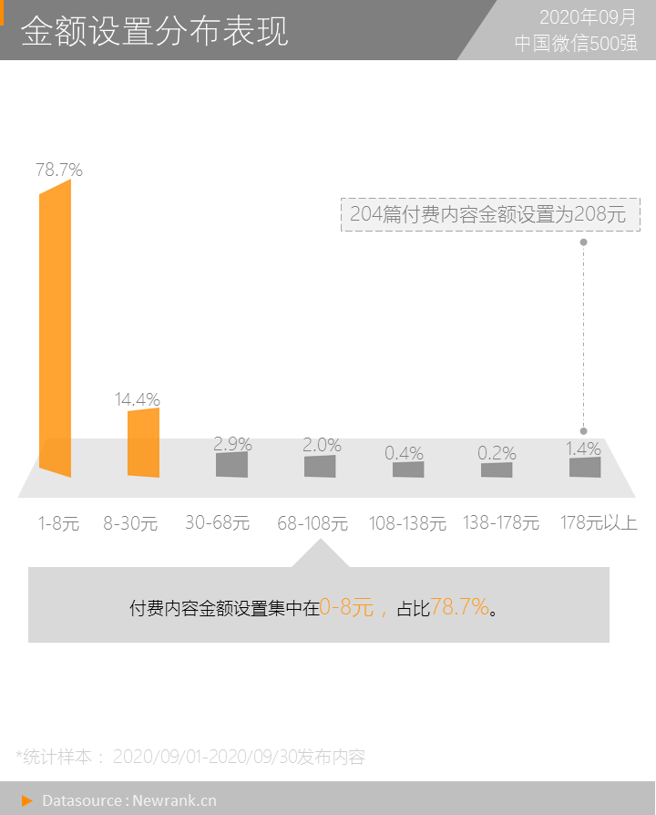 微信上线付费阅读9个月后，平均单篇文章收入133元！| 中国微信500强月报（2020.09）-第18张图片-周小辉博客