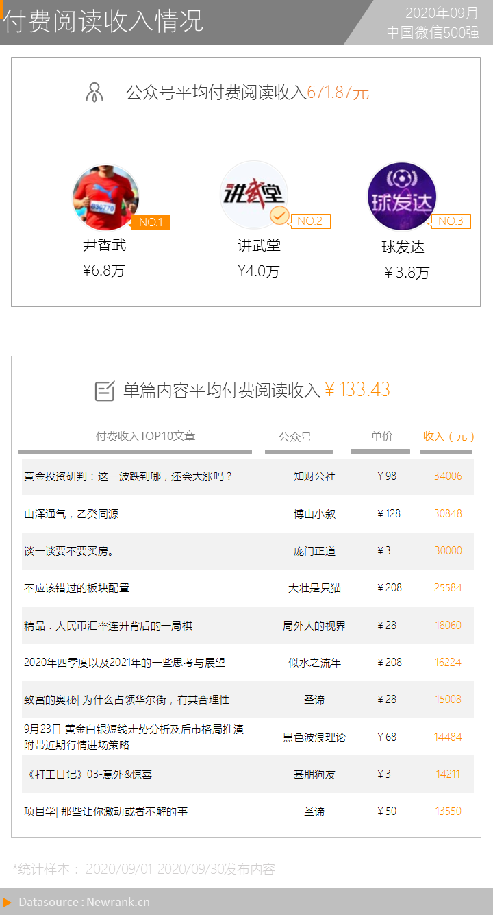微信上线付费阅读9个月后，平均单篇文章收入133元！| 中国微信500强月报（2020.09）-第20张图片-周小辉博客