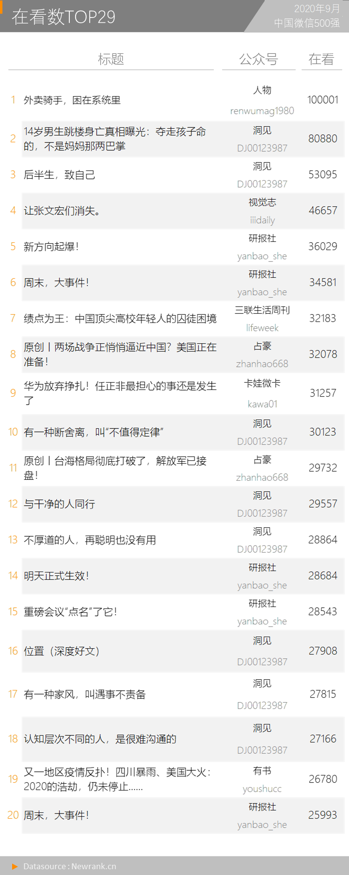 微信上线付费阅读9个月后，平均单篇文章收入133元！| 中国微信500强月报（2020.09）-第10张图片-周小辉博客