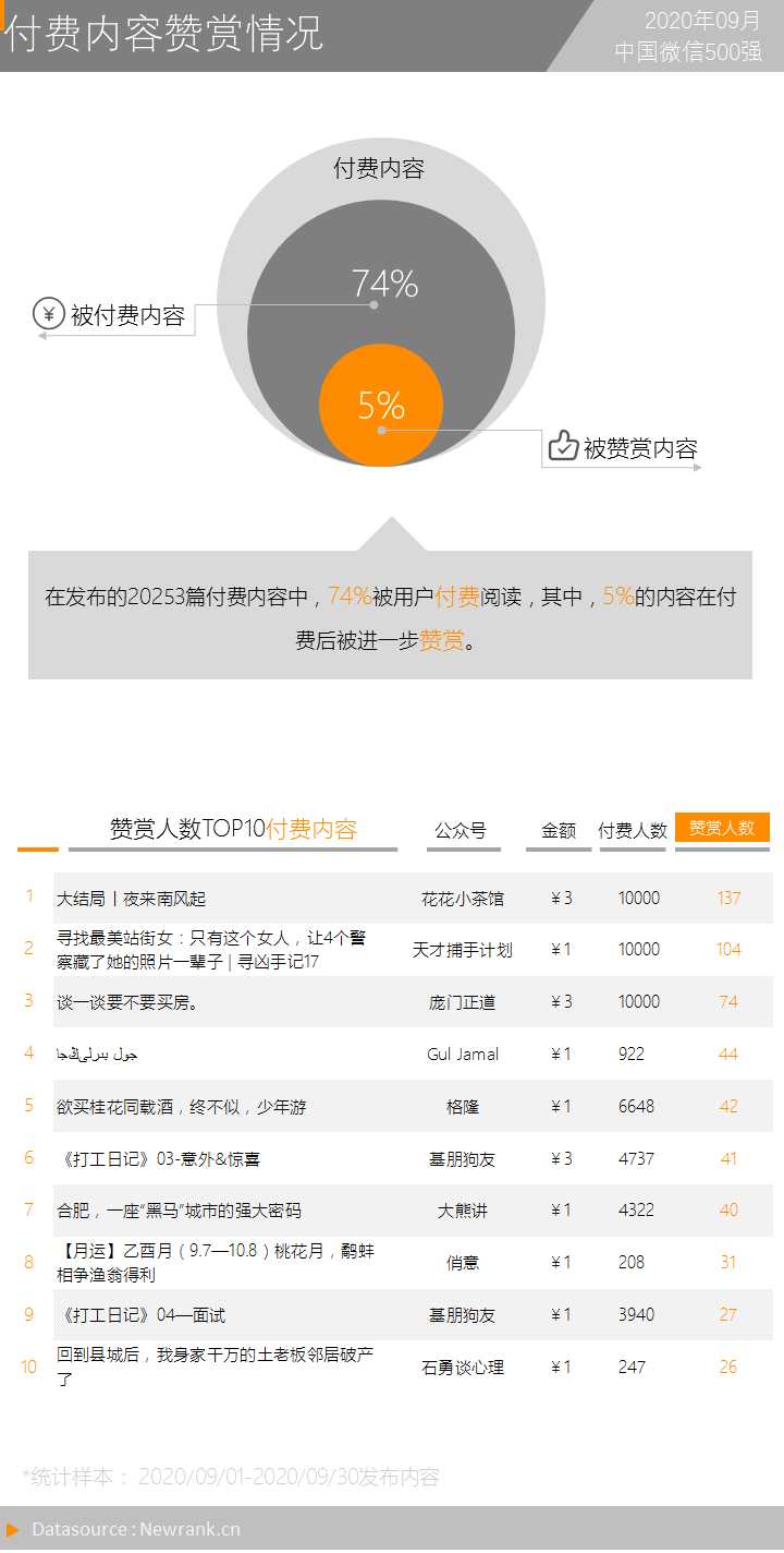 微信上线付费阅读9个月后，平均单篇文章收入133元！| 中国微信500强月报（2020.09）-第21张图片-周小辉博客