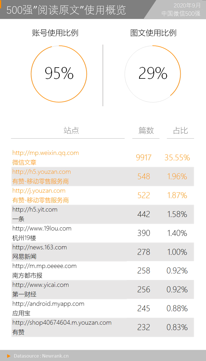 微信上线付费阅读9个月后，平均单篇文章收入133元！| 中国微信500强月报（2020.09）-第8张图片-周小辉博客