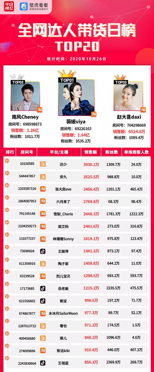 带货榜（10.26） 淘宝薇娅1.84亿；多位珠宝类商家上榜-第1张图片-周小辉博客