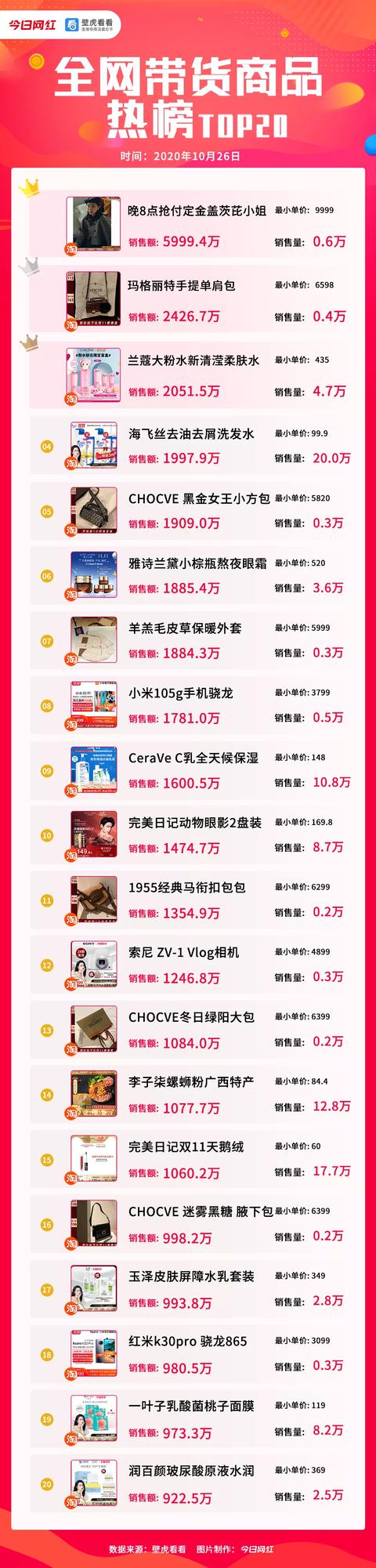 带货榜（10.26） 淘宝薇娅1.84亿；多位珠宝类商家上榜-第5张图片-周小辉博客