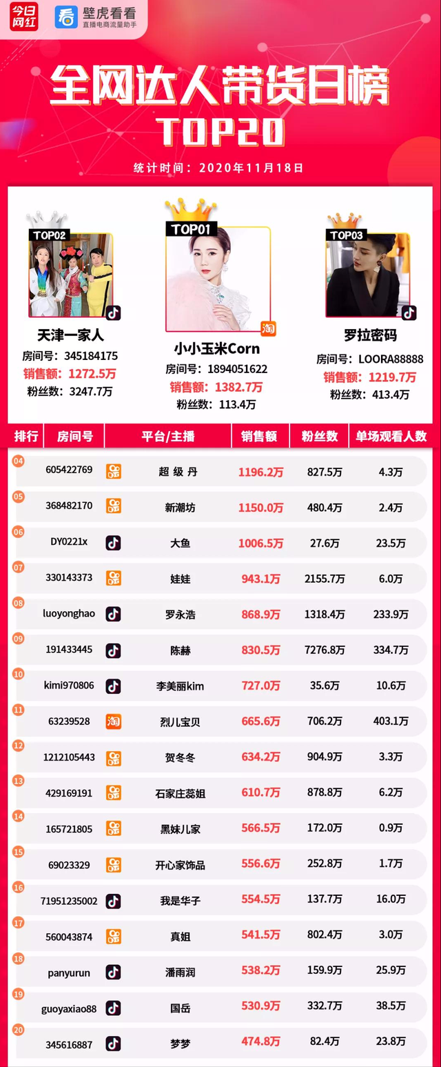 带货榜（11.18）抖音top20GMV超过淘宝-第1张图片-周小辉博客