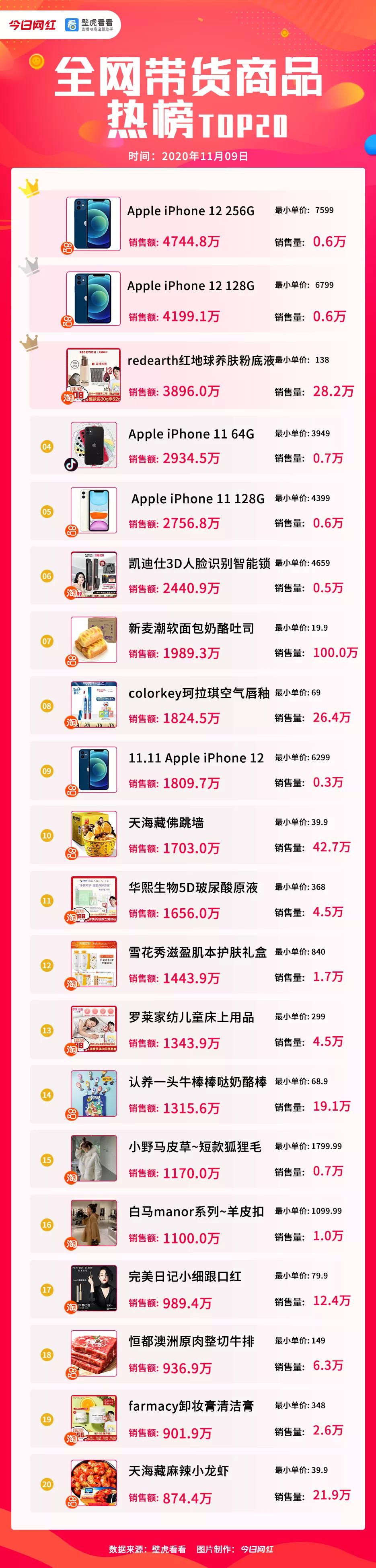 带货榜（11.9）| 李佳琦1.38亿夺冠；手机成热卖品类-第5张图片-周小辉博客