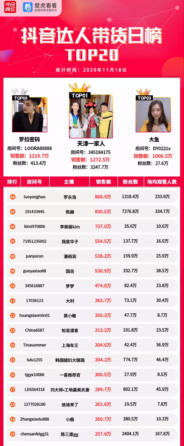 带货榜（11.18）抖音top20GMV超过淘宝-第4张图片-周小辉博客