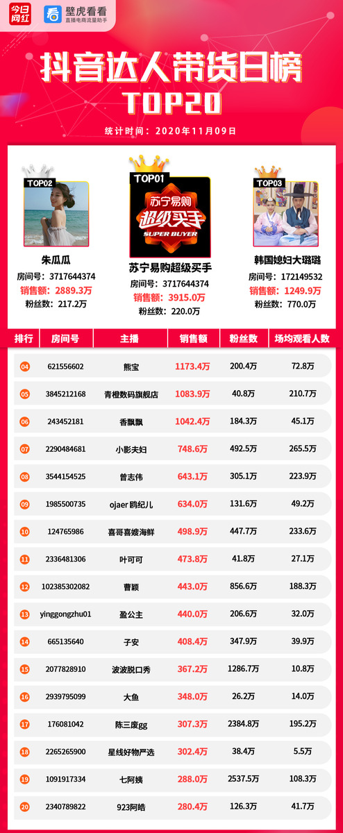带货榜（11.9）| 李佳琦1.38亿夺冠；手机成热卖品类-第4张图片-周小辉博客