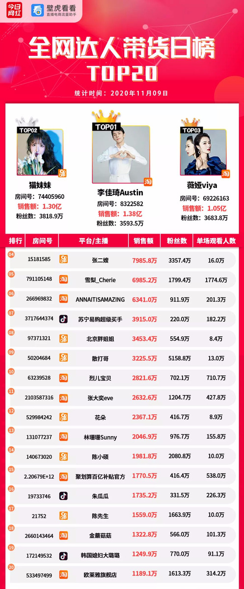 带货榜（11.9）| 李佳琦1.38亿夺冠；手机成热卖品类-第1张图片-周小辉博客