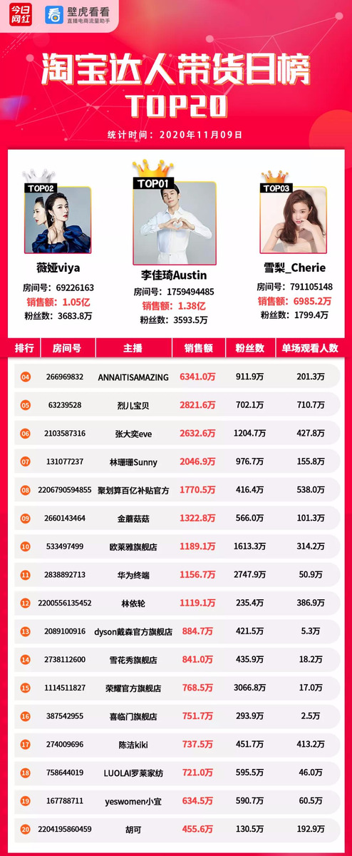 带货榜（11.9）| 李佳琦1.38亿夺冠；手机成热卖品类-第2张图片-周小辉博客