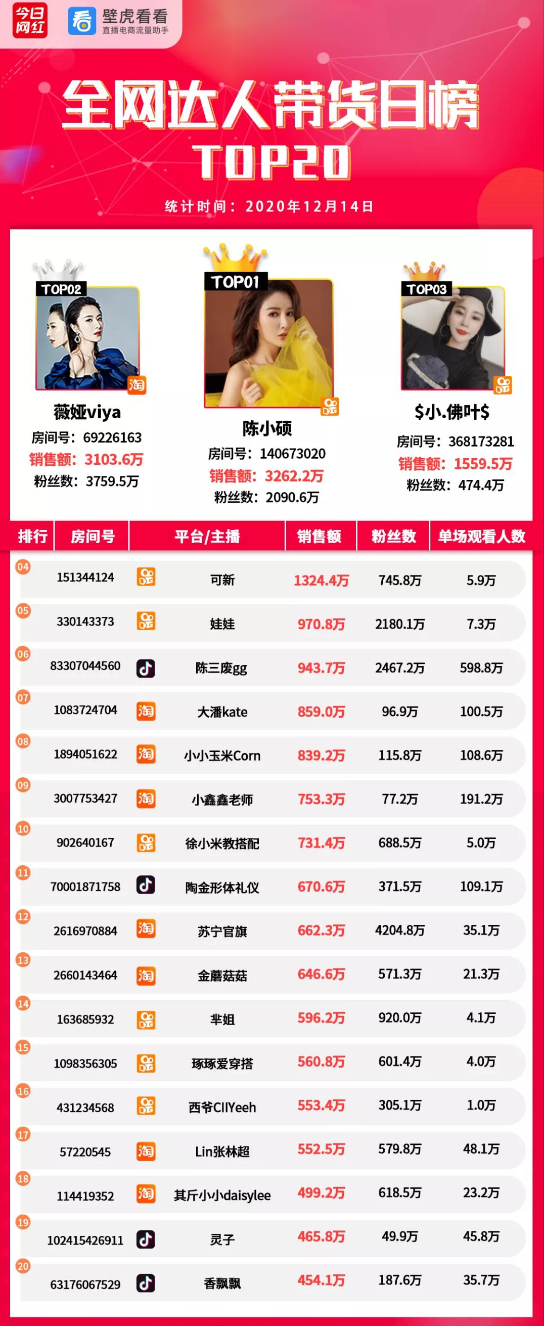 带货榜（12.14）快手陈小硕夺冠；B站8月月活首次超2亿-第1张图片-周小辉博客