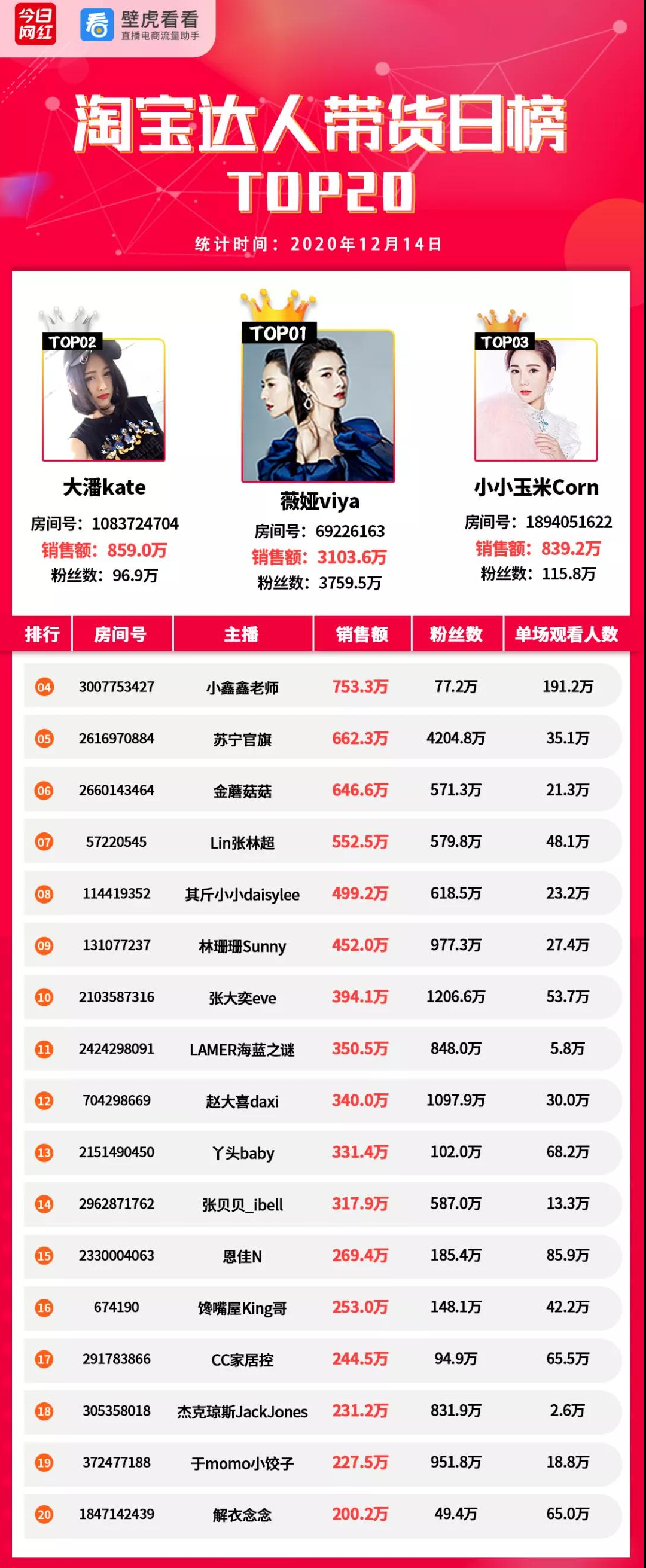 带货榜（12.14）快手陈小硕夺冠；B站8月月活首次超2亿-第2张图片-周小辉博客