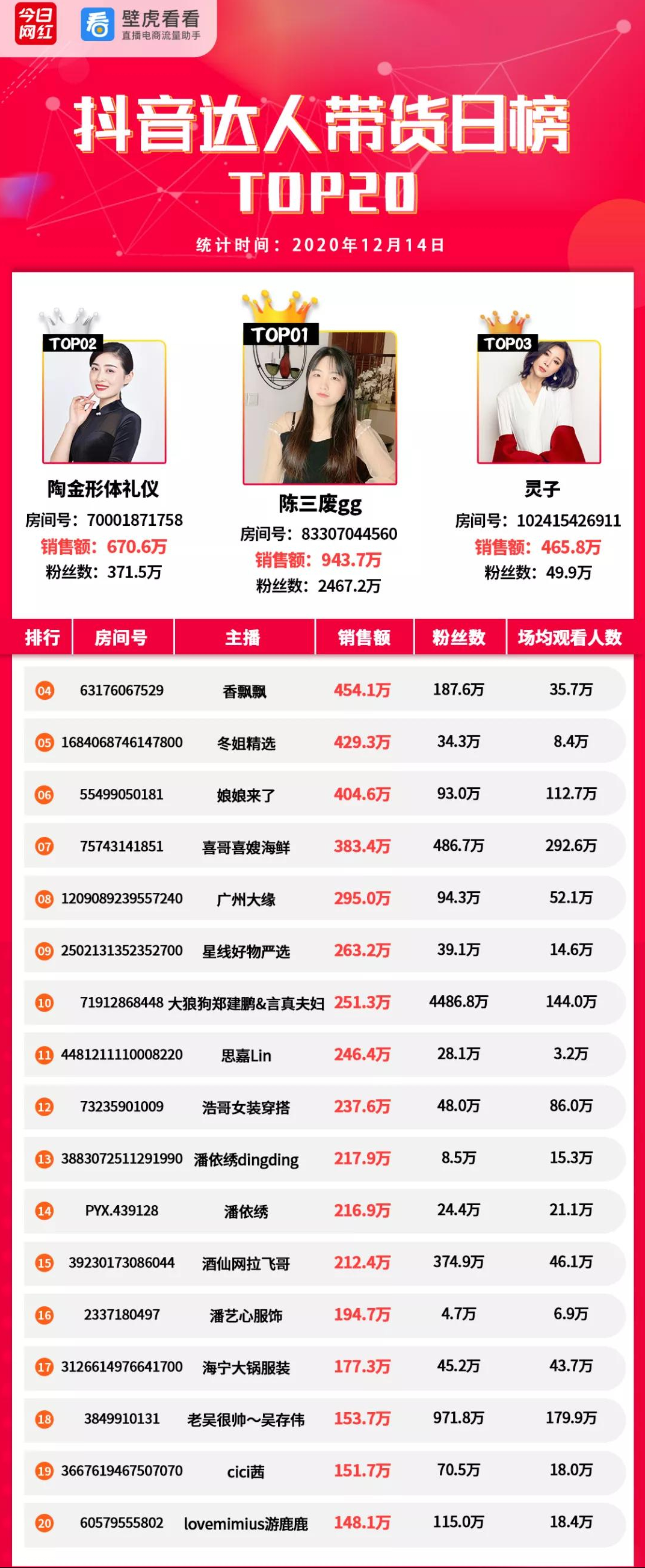 带货榜（12.14）快手陈小硕夺冠；B站8月月活首次超2亿-第4张图片-周小辉博客