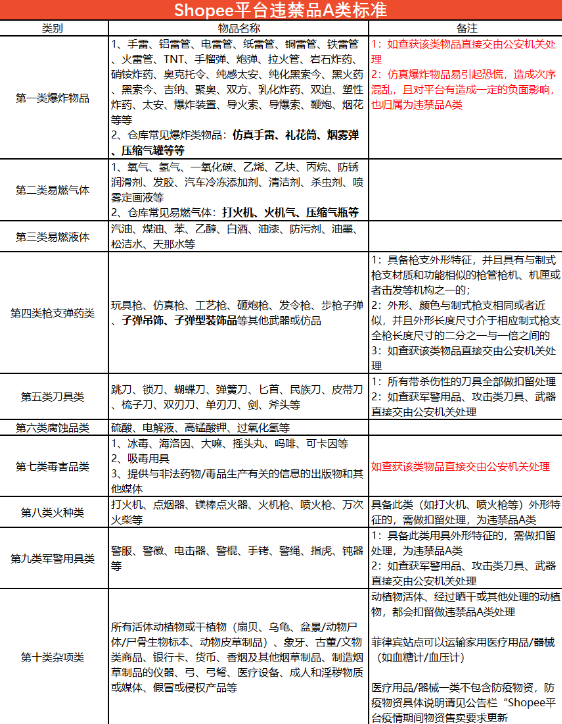 <a href='https://www.zhouxiaohui.cn/kuajing/
' target='_blank'>Shopee</a>更新违禁品分类标准和常见类型-第2张图片-周小辉博客