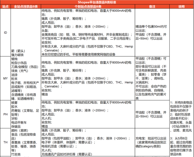 <a href='https://www.zhouxiaohui.cn/kuajing/
' target='_blank'>Shopee</a>更新违禁品分类标准和常见类型-第3张图片-周小辉博客