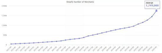 独立站爆发 Shopify登顶全球增速第一-第3张图片-周小辉博客