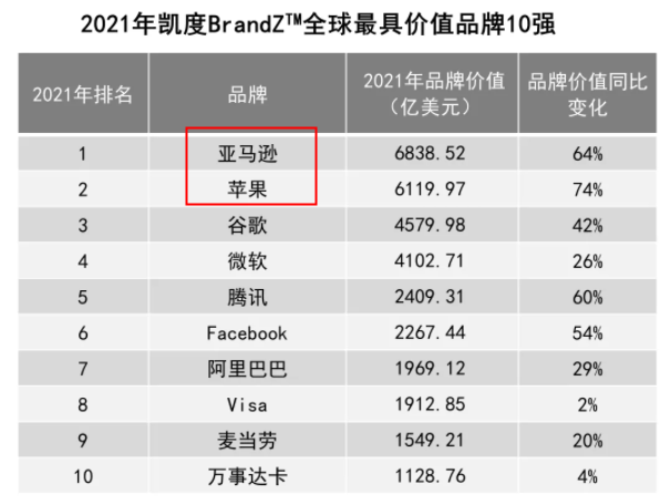 凯度2021年最具价值全球品牌排行榜：<a href='https://www.zhouxiaohui.cn/kuajing/
' target='_blank'>亚马逊</a>位居榜首-第1张图片-周小辉博客