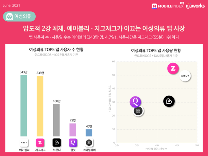 IGAWorks：韩国时尚电商月活跃用户总数突破130万-第3张图片-周小辉博客