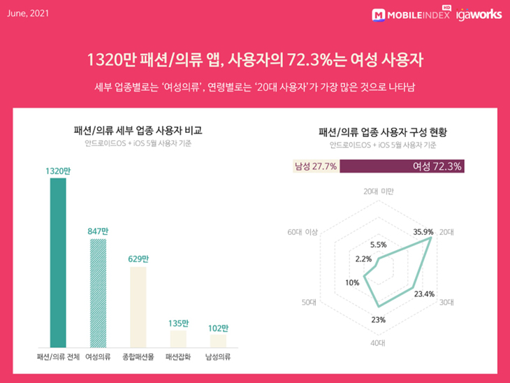IGAWorks：韩国时尚电商月活跃用户总数突破130万-第1张图片-周小辉博客
