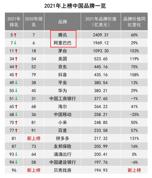 凯度2021年最具价值全球品牌排行榜：<a href='https://www.zhouxiaohui.cn/kuajing/
' target='_blank'>亚马逊</a>位居榜首-第3张图片-周小辉博客