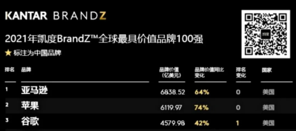 凯度2021年最具价值全球品牌排行榜：<a href='https://www.zhouxiaohui.cn/kuajing/
' target='_blank'>亚马逊</a>位居榜首-第2张图片-周小辉博客