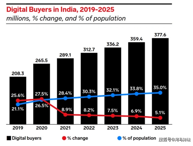 2021年印度电商销售额或将增长27%-第3张图片-周小辉博客