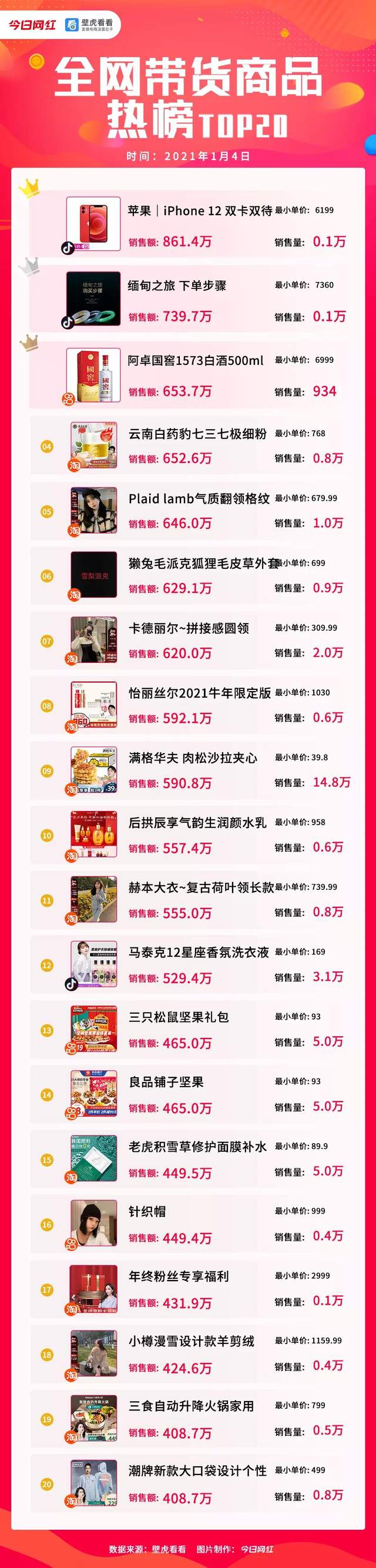 带货榜（1.4）|薇娅7863.2万蝉联榜首，苹果“真香”-第5张图片-周小辉博客
