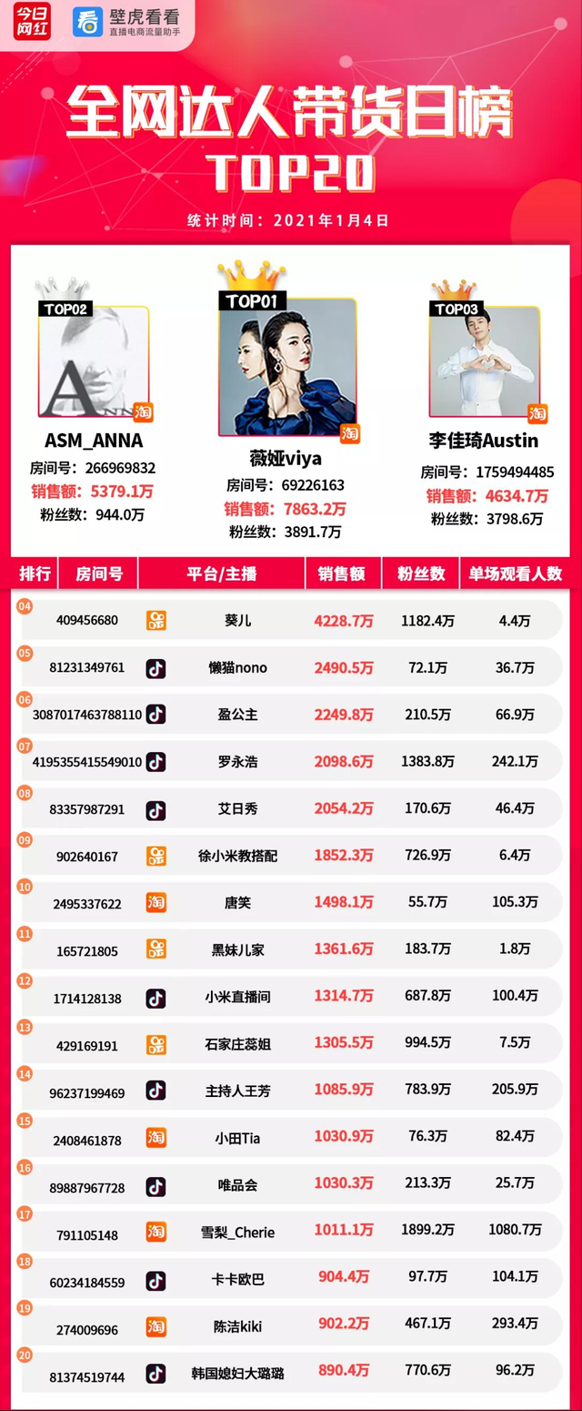 带货榜（1.4）|薇娅7863.2万蝉联榜首，苹果“真香”-第1张图片-周小辉博客