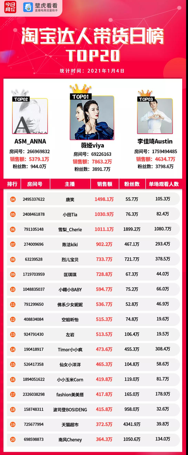 带货榜（1.4）|薇娅7863.2万蝉联榜首，苹果“真香”-第2张图片-周小辉博客