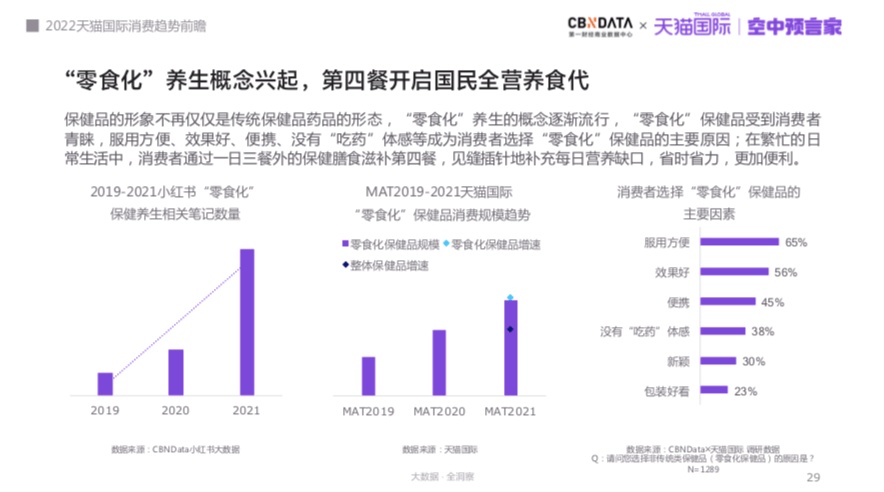 <a href='https://www.zhouxiaohui.cn/kuajing/
' target='_blank'>天猫国际</a>预测2022六大进口消费趋势-第3张图片-周小辉博客