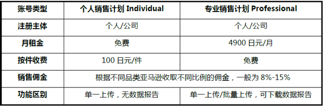 <a href='https://www.zhouxiaohui.cn/kuajing/
' target='_blank'>亚马逊</a><a href='https://www.zhouxiaohui.cn/kuajing/
' target='_blank'>跨境电商</a>个人开店要多少钱（了解<a href='https://www.zhouxiaohui.cn/kuajing/
' target='_blank'>亚马逊</a>开店费用）-第3张图片-周小辉博客