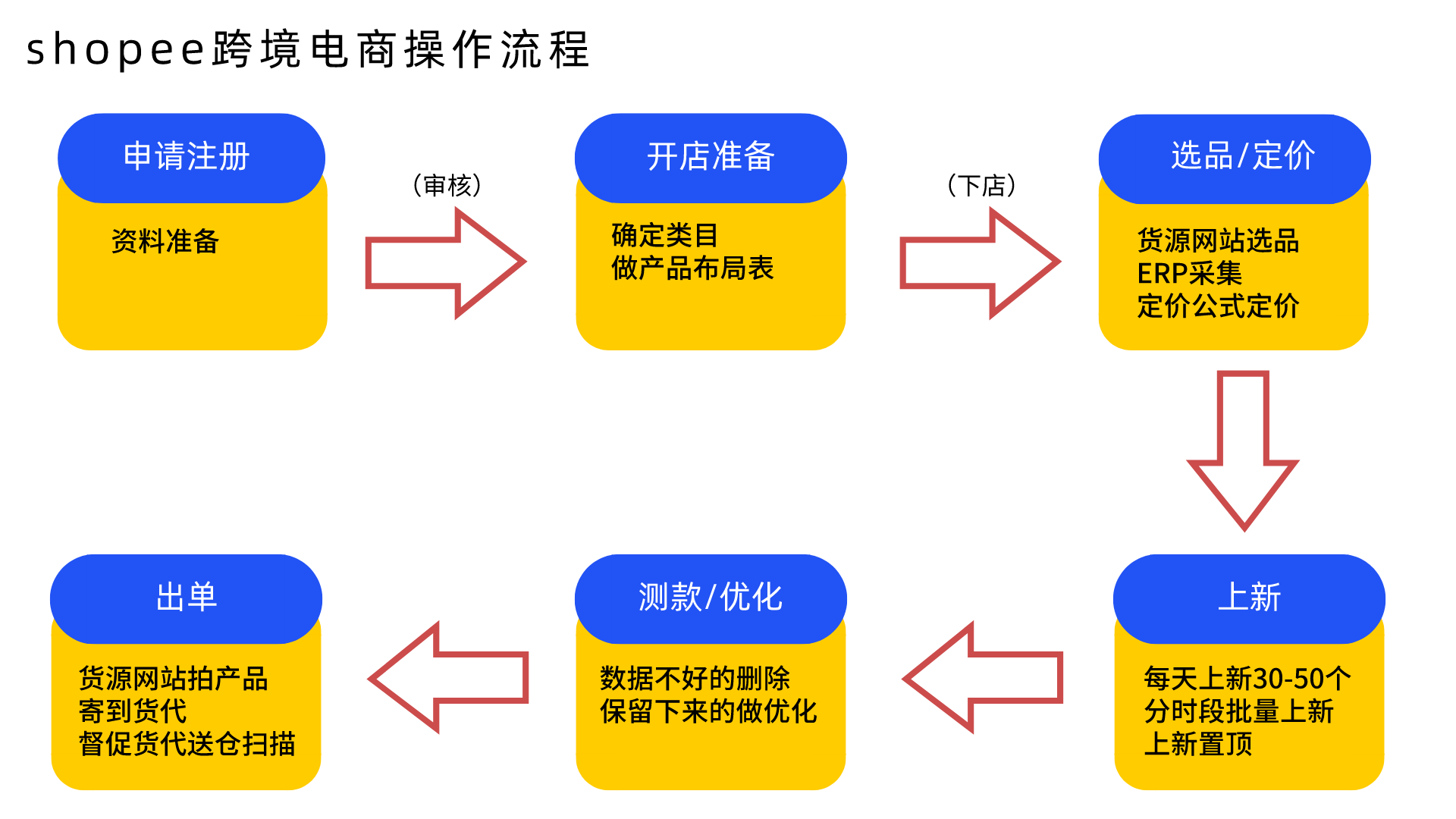 怎么开<a href='https://www.zhouxiaohui.cn/kuajing/
' target='_blank'>跨境电商</a>虾皮网店流程（解析做虾皮shopee<a href='https://www.zhouxiaohui.cn/kuajing/
' target='_blank'>跨境电商</a>的操作流程）-第1张图片-周小辉博客