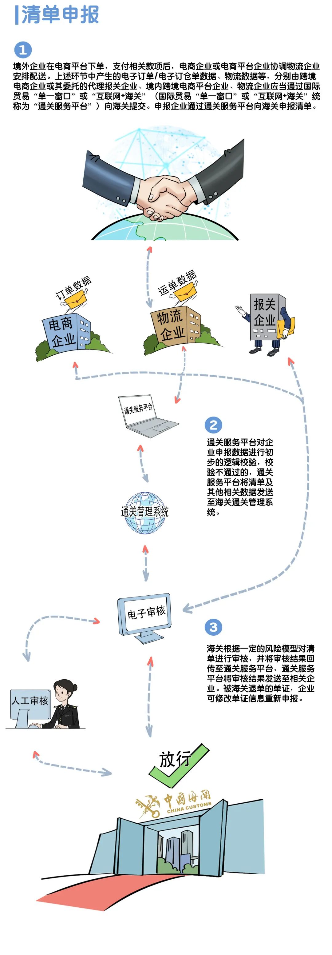 <a href='https://www.zhouxiaohui.cn/kuajing/
' target='_blank'>跨境电商</a>出口监管政策解读（解析企业对企业出口监管）-第1张图片-周小辉博客