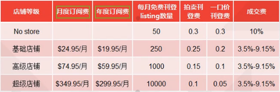 <a href='https://www.zhouxiaohui.cn/kuajing/
' target='_blank'>ebay</a>设置店铺的等级在哪里（介绍店铺等级怎么收费）-第3张图片-周小辉博客
