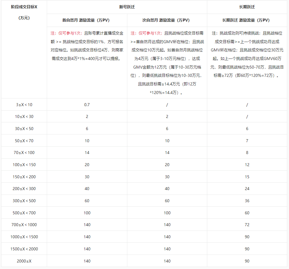 2023年8月-9月<a href='https://www.zhouxiaohui.cn/duanshipin/
' target='_blank'>淘宝直播</a>店流量激励政策有哪些？-第1张图片-周小辉博客