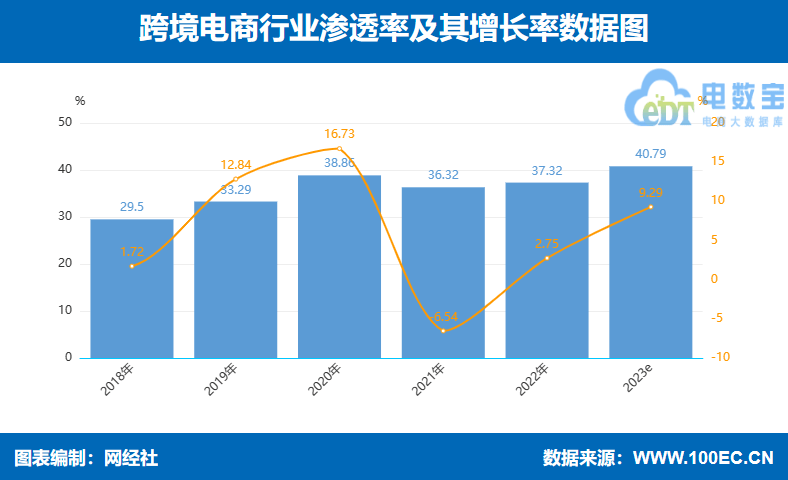 网经社：《2023年（上）中国<a href='https://www.zhouxiaohui.cn/kuajing/
' target='_blank'>跨境电商</a>市场数据报告》发布-第4张图片-周小辉博客