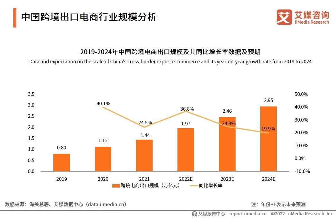 2022-2023年中国跨境出口电商行业发展现状与典型案例研究报告-第6张图片-周小辉博客