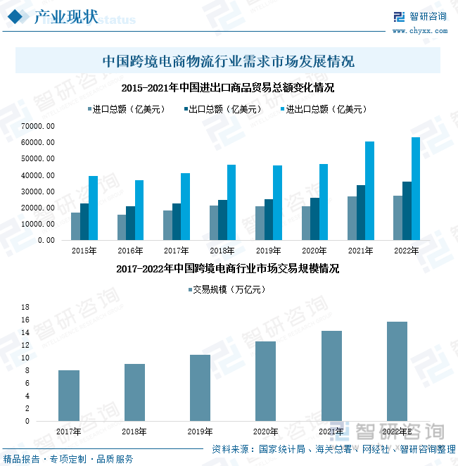 收藏！一文看懂<a href='https://www.zhouxiaohui.cn/kuajing/
' target='_blank'>跨境电商</a>物流行业市场现状及未来发展趋势预测-第7张图片-周小辉博客