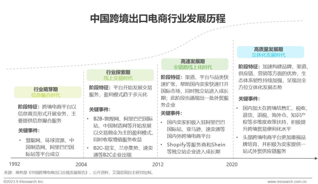 2023年中国跨境出口电商行业研究报告-第7张图片-周小辉博客
