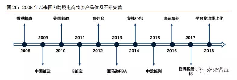 <a href='https://www.zhouxiaohui.cn/kuajing/
' target='_blank'>跨境电商</a>物流行业专题报告：宽赛道、高成长、待巨头-第13张图片-周小辉博客
