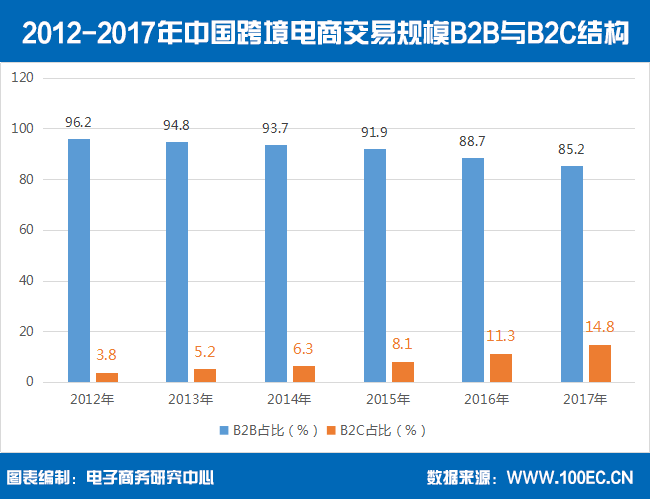 【报告】2017年我国<a href='https://www.zhouxiaohui.cn/kuajing/
' target='_blank'>跨境电商</a>交易规模超八万亿元-第3张图片-周小辉博客