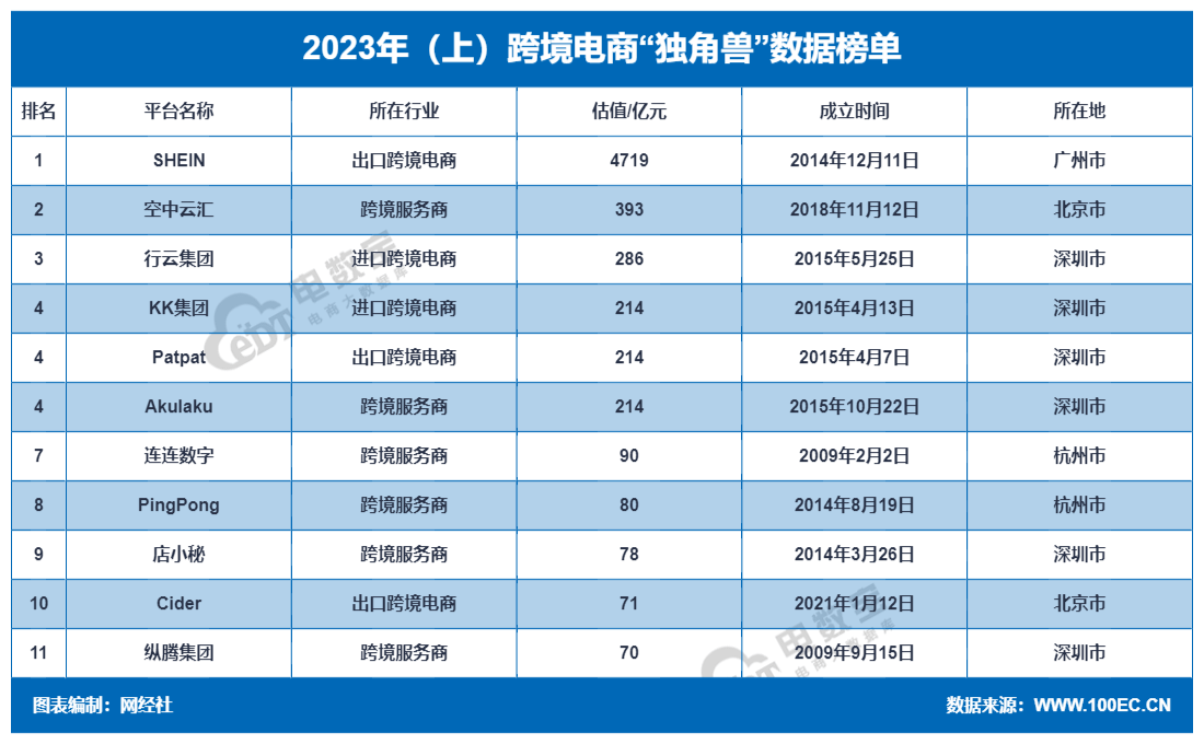 网经社：《2023年（上）中国<a href='https://www.zhouxiaohui.cn/kuajing/
' target='_blank'>跨境电商</a>市场数据报告》发布-第11张图片-周小辉博客