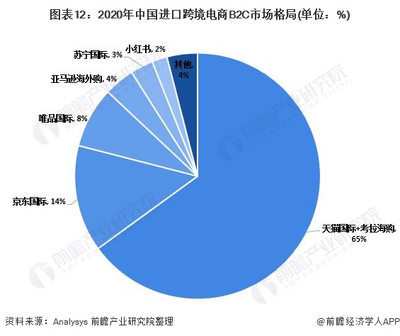 预见2022：《2022年中国<a href='https://www.zhouxiaohui.cn/kuajing/
' target='_blank'>跨境电商</a>行业全景图谱》(附市场现状、竞争格局和发展-第12张图片-周小辉博客