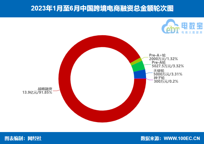 网经社：《2023年（上）中国<a href='https://www.zhouxiaohui.cn/kuajing/
' target='_blank'>跨境电商</a>市场数据报告》发布-第15张图片-周小辉博客