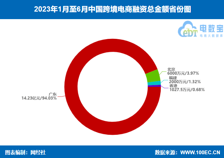 网经社：《2023年（上）中国<a href='https://www.zhouxiaohui.cn/kuajing/
' target='_blank'>跨境电商</a>市场数据报告》发布-第16张图片-周小辉博客