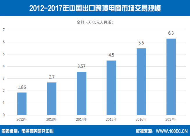 【报告】2017年我国<a href='https://www.zhouxiaohui.cn/kuajing/
' target='_blank'>跨境电商</a>交易规模超八万亿元-第4张图片-周小辉博客