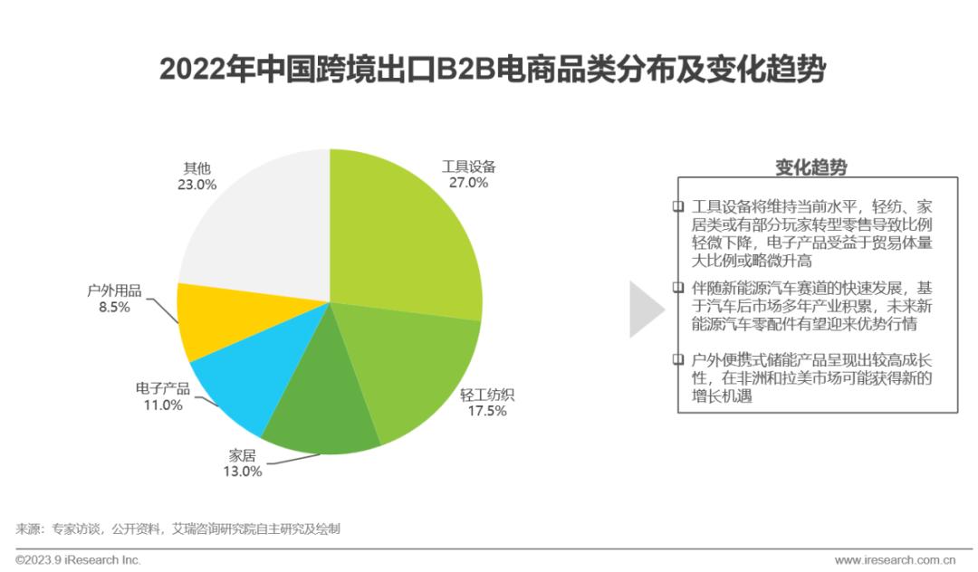 2023年中国跨境出口电商行业研究报告-第18张图片-周小辉博客
