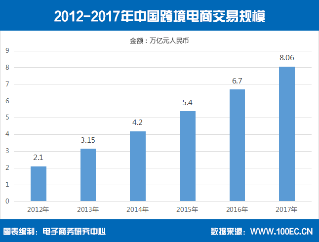 【报告】2017年我国<a href='https://www.zhouxiaohui.cn/kuajing/
' target='_blank'>跨境电商</a>交易规模超八万亿元-第1张图片-周小辉博客