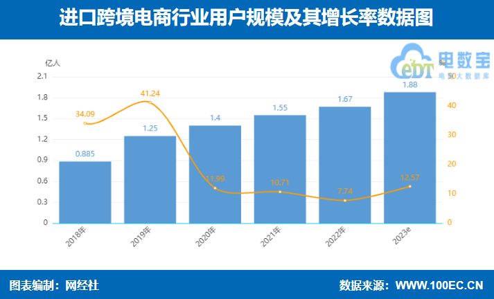 网经社：《2023年（上）中国<a href='https://www.zhouxiaohui.cn/kuajing/
' target='_blank'>跨境电商</a>市场数据报告》发布-第9张图片-周小辉博客