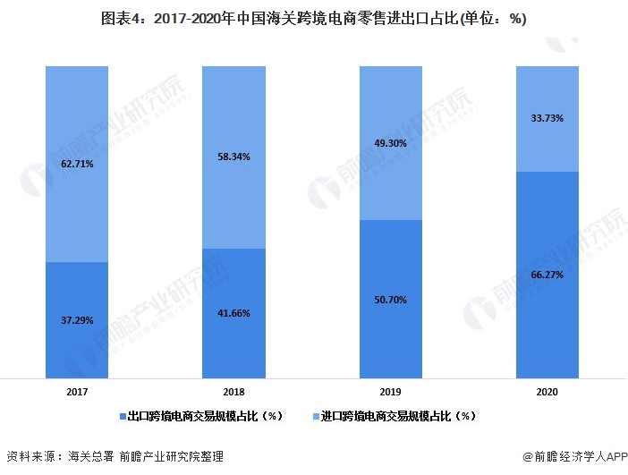 2021年中国<a href='https://www.zhouxiaohui.cn/kuajing/
' target='_blank'>跨境电商</a>行业市场现状及竞争格局分析 市场规模保持高速增长【组图】-第4张图片-周小辉博客