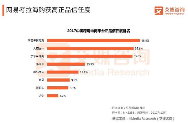 艾媒报告：网易考拉蝉联2017<a href='https://www.zhouxiaohui.cn/kuajing/
' target='_blank'>跨境电商</a>市场份额、正品信任度第一互联网-第2张图片-周小辉博客